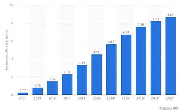 ventas de libros electrónicos de año en año
